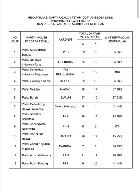 Kpu Sulut Tetapkan Dct Anggota Dprd Sulut Pemilu Media Manado