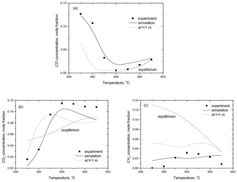 Comparison Of Experimentally And Numerically Predicted Concentrations