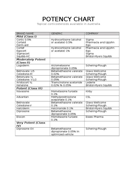 Topical Steroid Potency Chart