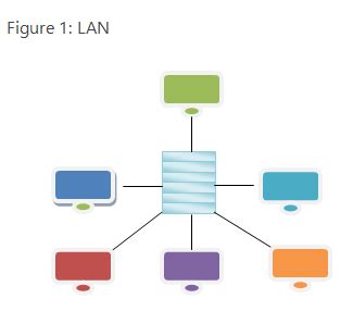 Metropolitan Area Network Topology