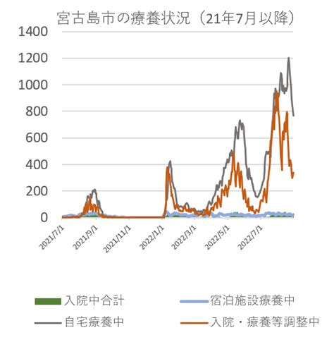 宮古毎日新聞 On Twitter 宮古地区の新型コロナウイルス療養状況（29日） 宮古病院入院中 7人（中等症5、軽症2 民間病院入院