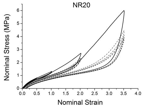 Stress Strain Response Of Natural Rubber Filled With Phr Of Carbon