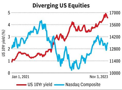 Nifty 50 Nasdaq Dow Jones Dollar Index Gold And More The Road