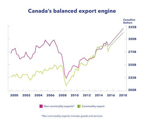 This Chart Shows Canada S Economy Is About Way More Than Oil Business