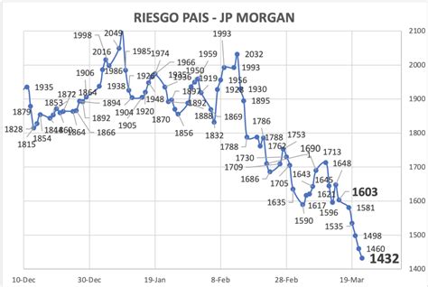 Evolución De Los Bonos Argentinos En Dólares Al 22 De Marzo 2024 Debursa