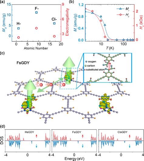 A Variation Of M S And Electronegativity In Graphdiyne Substituted By