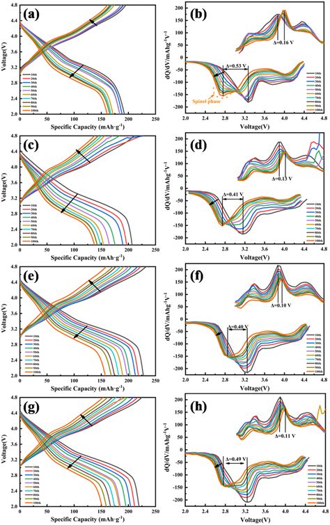 Charge Discharge Curves And Respective DQ DV Plots Of Samples At 0 5 C