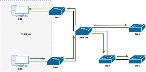 Vlan Trunking Protocol Vtp Cisco Sharing Ilmu