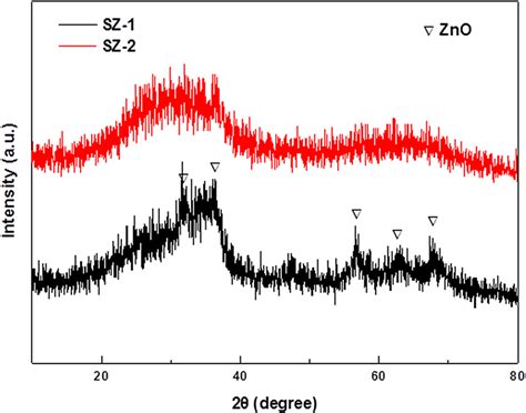 Xrd Patterns Of The Prepared Samples Download Scientific Diagram