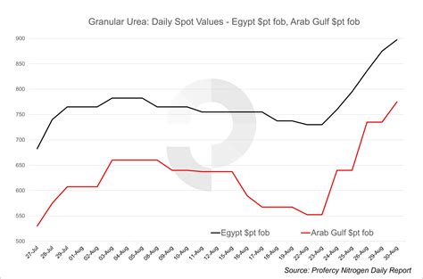 Profercy On Twitter News Last Week That Record High Gas Prices Were