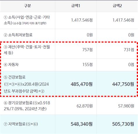 2024년 지역가입자 건강보험료 인하 얼마나 낮아질까 네이버 블로그