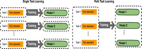 An Illustration Of A Single Task Learning Versus Multi Task Learning Download Scientific Diagram