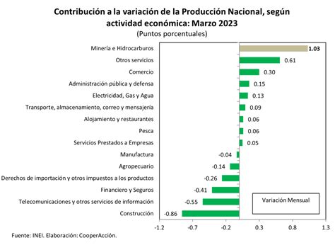 Econom A Y Miner A Mayo De Cooperacci N