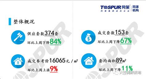 大连楼市上周成交量下降67，成交均价16065元㎡数据房地产新区