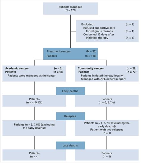 Consort Diagram Showing 120 Patients Accrued From 32 Hospitals Apl Download Scientific