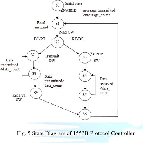 Figure 5 From Design And Implementation Of Mil Std 1553b Bus Protocol Controller With Fpga And