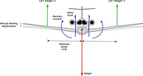 Airplane Wing Design Tips