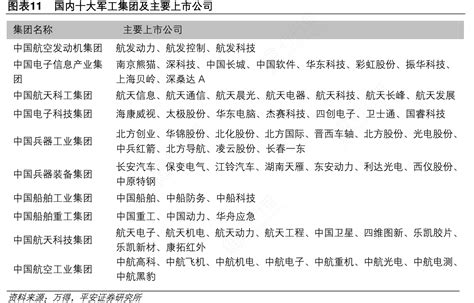 图表11国内十大军工集团及主要上市公司行行查行业研究数据库