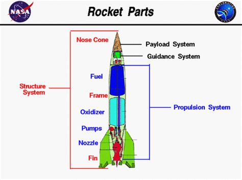 what are the important parts of a rocket