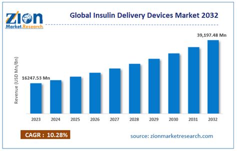 Insulin Delivery Devices Market Size Share Growth Demand 2024 2032