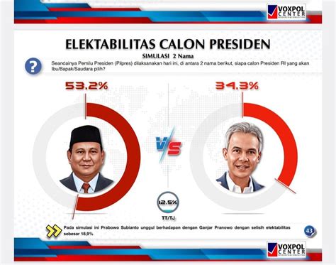 Survei Voxpol Center Elektabilitas Prabowo Selalu Ungguli Ganjar Di