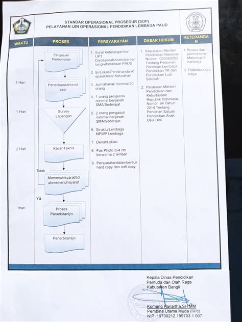 Sop Pelayanan Ijin Operasional Pendidikan Lembaga Paud