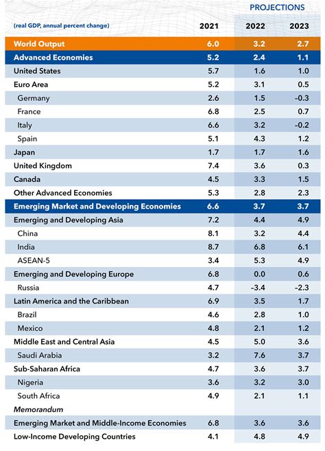 Imf Global Economic Growth Forecast Lowered To 2 7 In 2023 The Worst