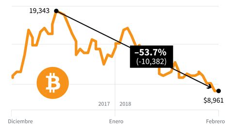 Subida Y Bajada Del Bitcoin Actualizado Mayo 2024