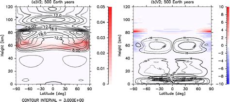 A Zonal‐mean Zonal Flow Contours Ms And Wave Activity Color