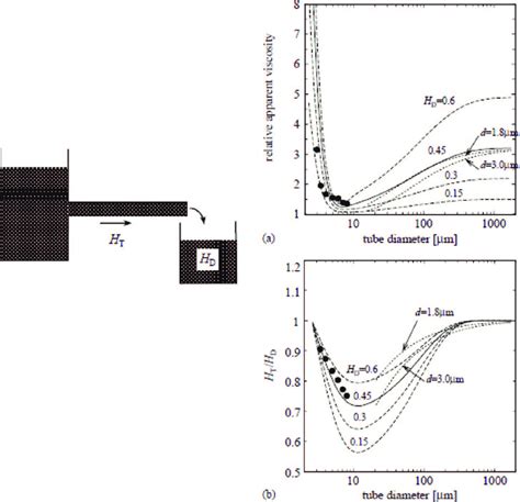 A Relative Apparent Viscosity Of Blood And B Hematocrit Ratio