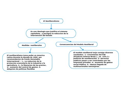 Neoliberalismo Mapa Conceptual