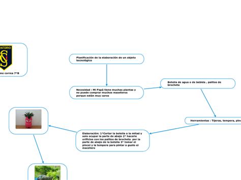 Planificación de la elaboración de un obje Mind Map