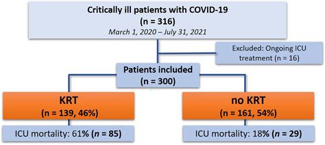 Frontiers Outcomes Of Critically Ill Coronavirus Disease 2019