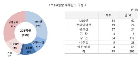 조선업 진단 삼성중공업 유상증자 통한 체질개선 ‘절반의 성과 딜사이트