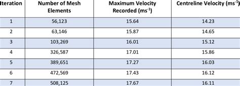 Mesh Validation for CFD Acceleration Study | Download Scientific Diagram 