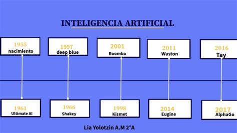 INTELIGENCIA ARTIFICIAL LINEA DEL TIEMPO