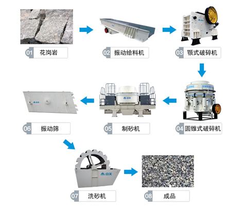 花岗岩破碎 制沙生产线 上海山美环保装备股份有限公司