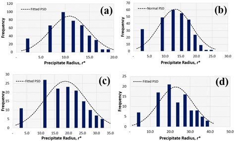 Metals Free Full Text Modification Of Precipitate Coarsening