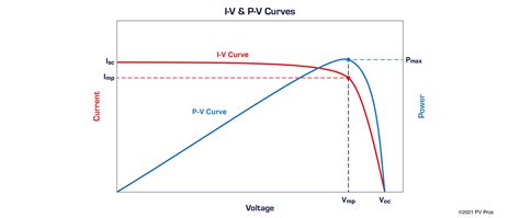 Optimizing I V Curve Tracing Activities