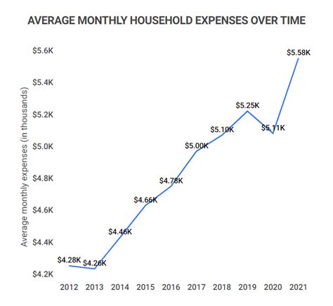 Average Monthly Expense Statistics Average Household