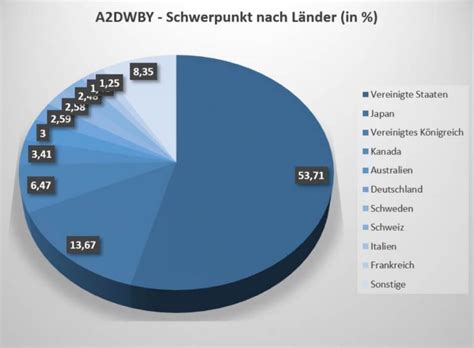 A2DWBY IShares MSCI World Small Cap UCITS ETF Kurs Charts