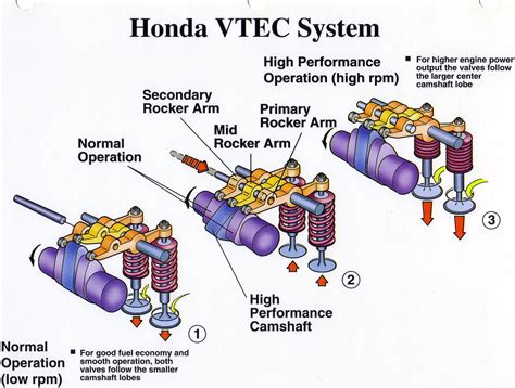 Variable Valve Timing Benefits Fuel Efficiency MISUMI Mech Lab Blog