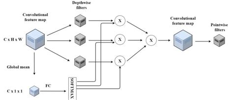 Depthwise and Pointwise Convolution | Download Scientific Diagram