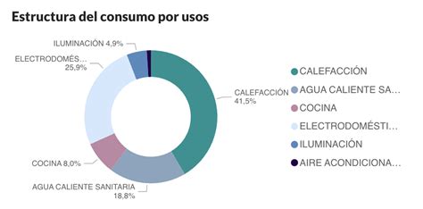 ¿cuál Es El Electrodoméstico Que Más Consume