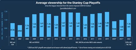 Stanley Cup Final Viewership Middle Of The Road Sports Media Watch