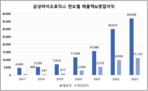 삼성바이오로직스 연간 영업이익 첫 1조원 돌파 삼성바이오로직스 대표 홈페이지 Leading End To End Cdmo