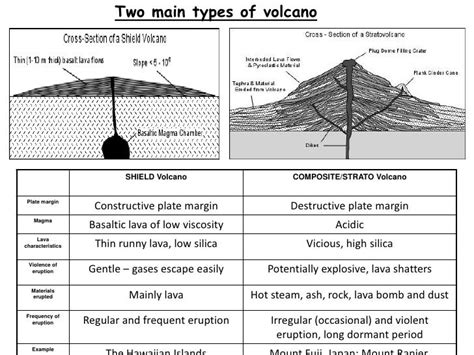 Volcano types