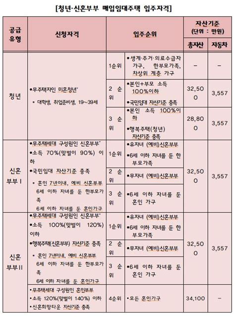 올해 첫 청년·신혼부부 매입임대주택 입주자 3월 31일부터 모집소비자를위한신문 Consumertimeskorea