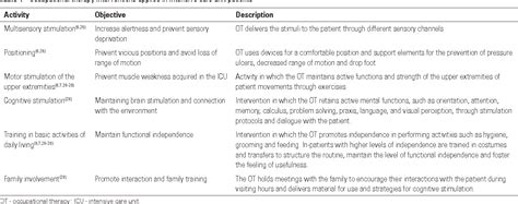 Table 1 From Cognitive Stimulation And Occupational Therapy For Delirium Prevention Semantic