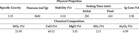 Physical Properties And Chemical Composition Of Ordinary Portland